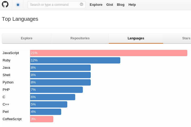 Top Languages