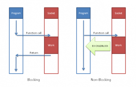 Blocking IO vs Non-Blocking