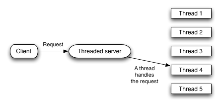 Threaded Server